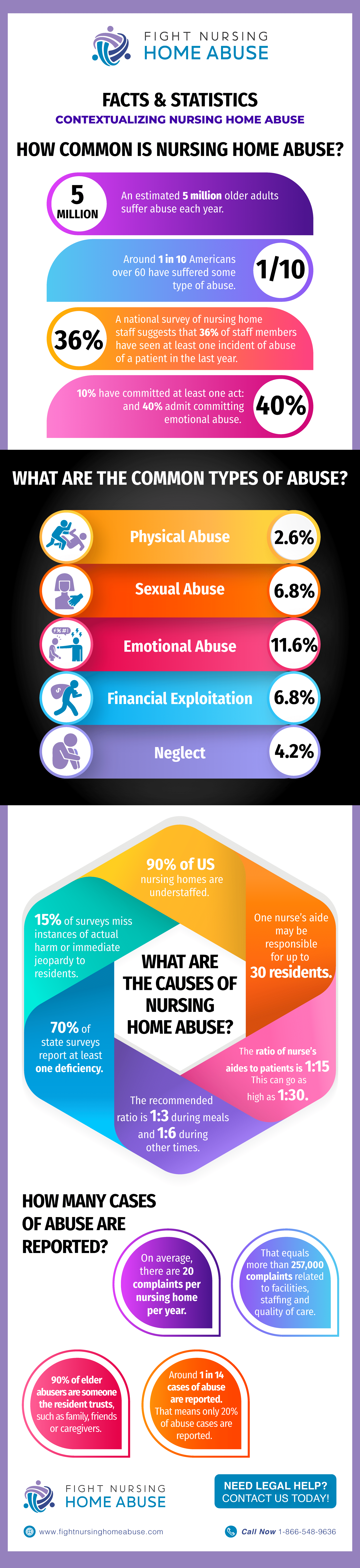 nursing home abuse statistics